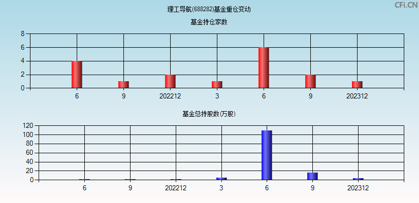 理工导航(688282)基金重仓变动图