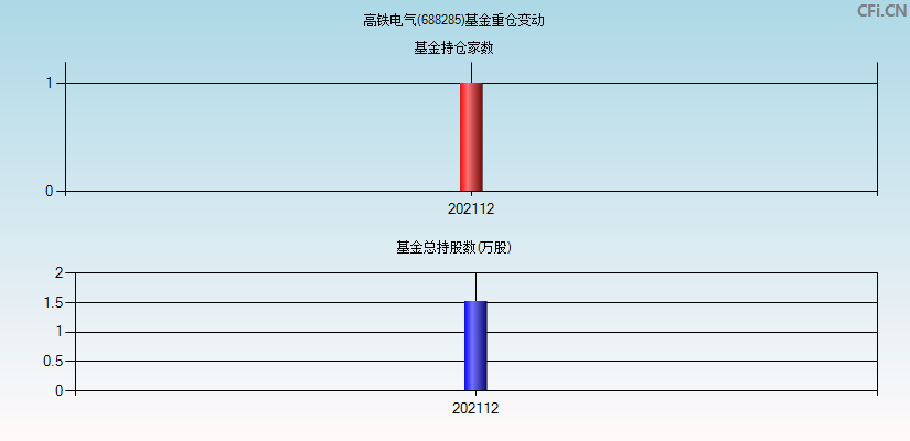 高铁电气(688285)基金重仓变动图