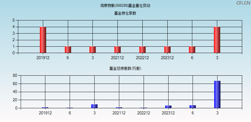 鸿泉物联(688288)基金重仓变动图