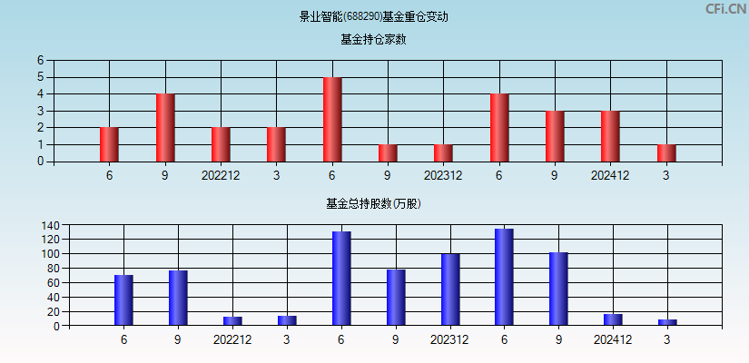 景业智能(688290)基金重仓变动图