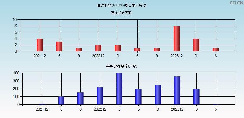 和达科技(688296)基金重仓变动图