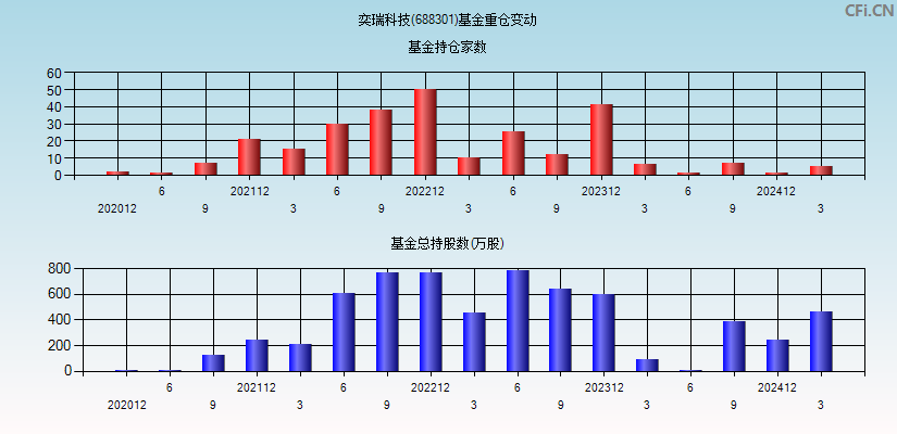 奕瑞科技(688301)基金重仓变动图