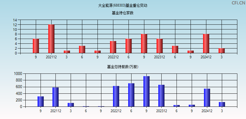 大全能源(688303)基金重仓变动图