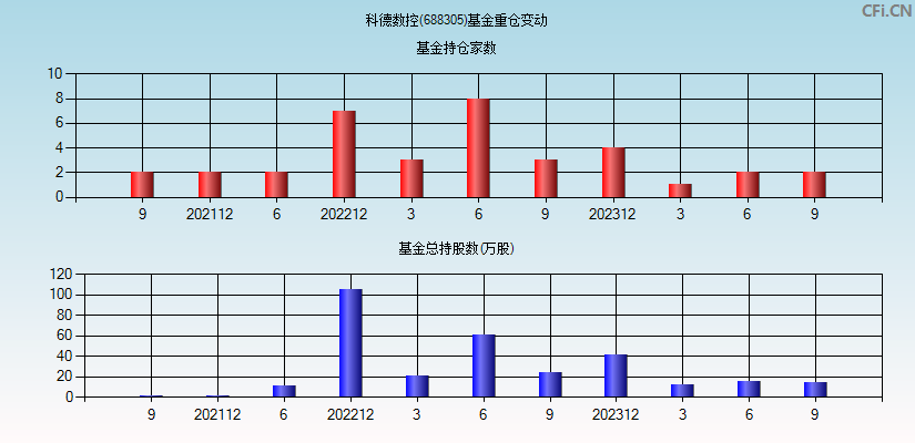 科德数控(688305)基金重仓变动图