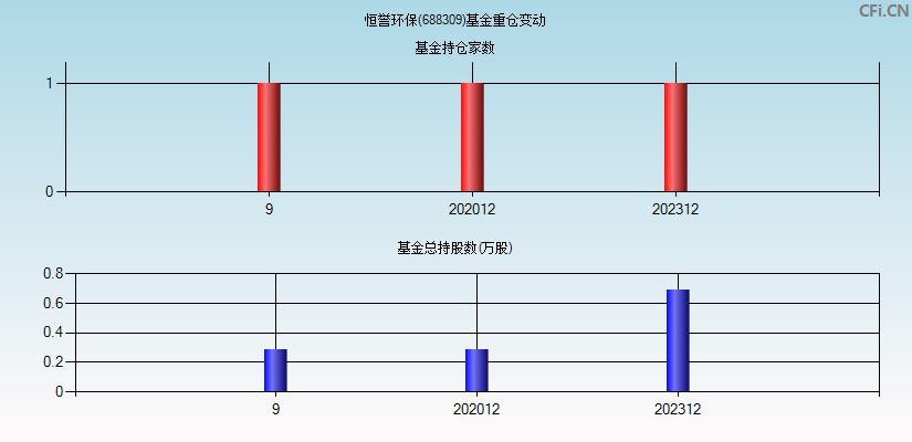 恒誉环保(688309)基金重仓变动图