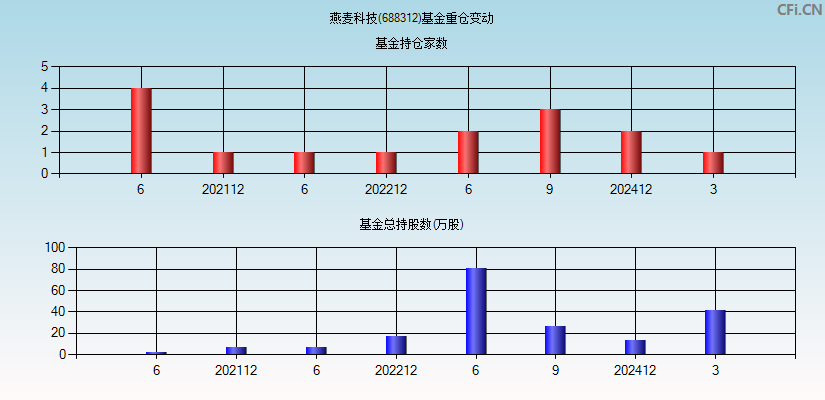 燕麦科技(688312)基金重仓变动图