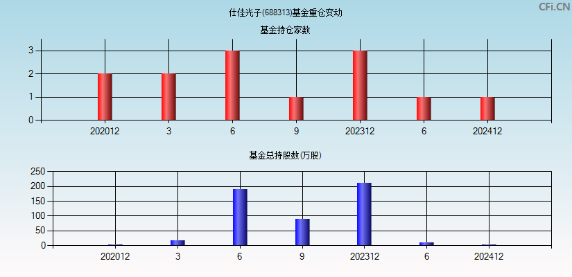 仕佳光子(688313)基金重仓变动图