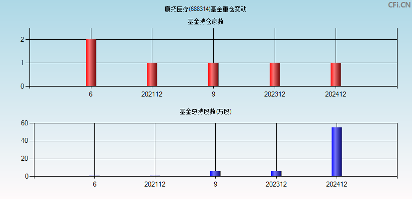 康拓医疗(688314)基金重仓变动图