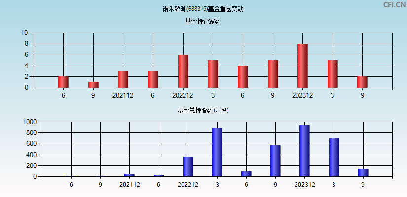 诺禾致源(688315)基金重仓变动图