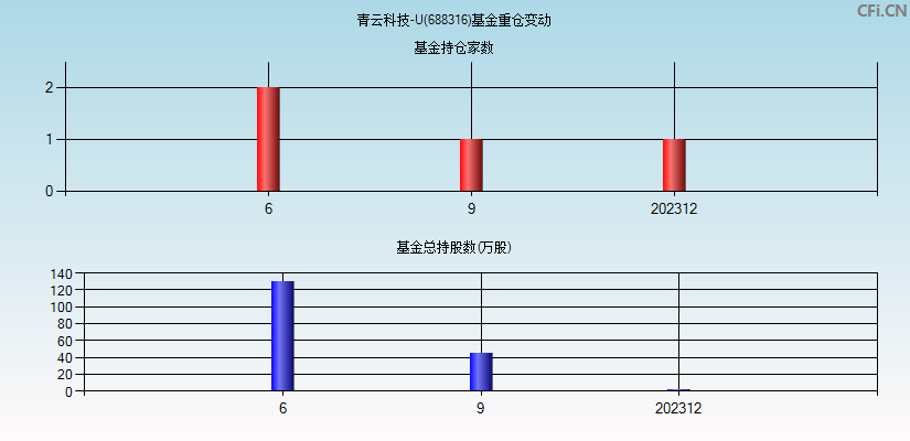 青云科技-U(688316)基金重仓变动图