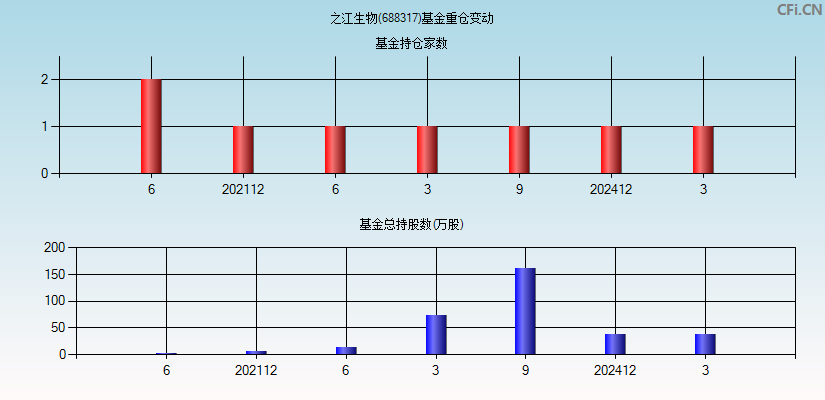 之江生物(688317)基金重仓变动图