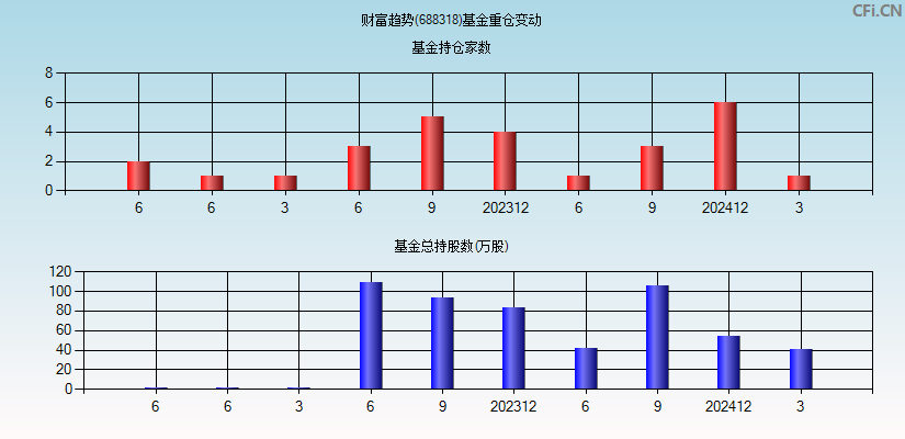 财富趋势(688318)基金重仓变动图