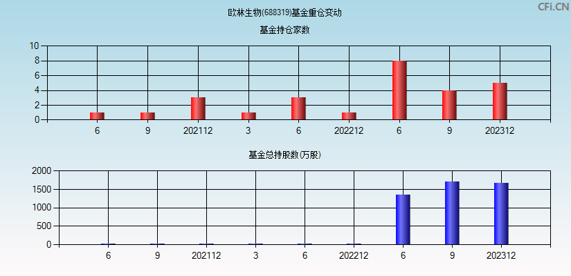 欧林生物(688319)基金重仓变动图