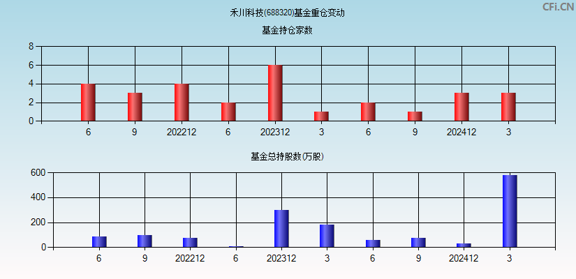 禾川科技(688320)基金重仓变动图