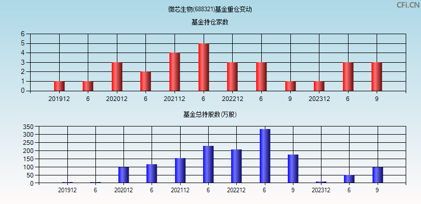 微芯生物(688321)基金重仓变动图