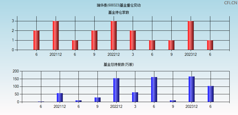 瑞华泰(688323)基金重仓变动图