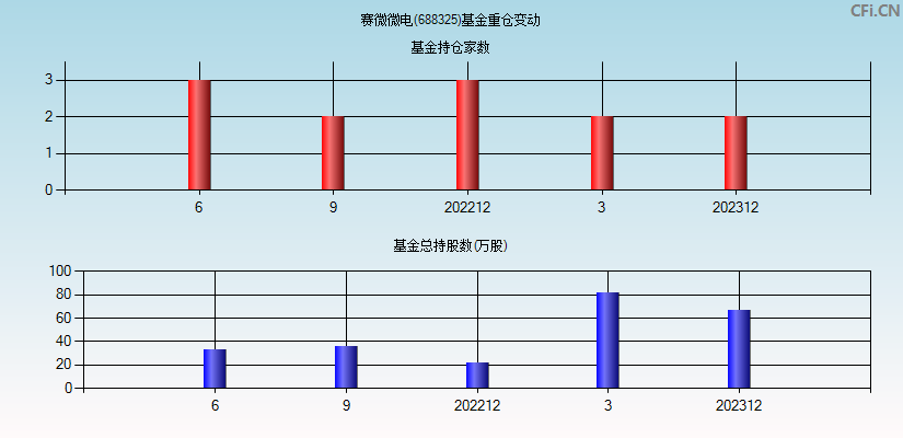 赛微微电(688325)基金重仓变动图