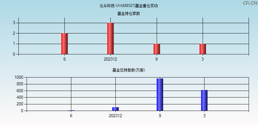 云从科技-UW(688327)基金重仓变动图