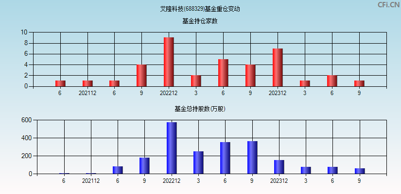 艾隆科技(688329)基金重仓变动图