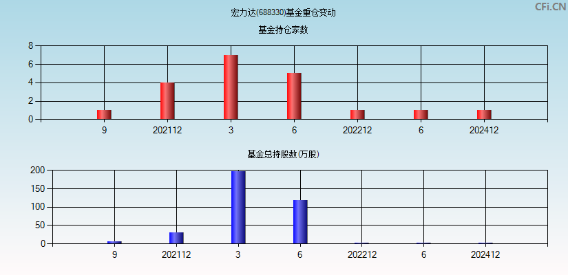 宏力达(688330)基金重仓变动图