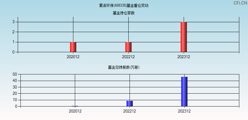 复洁环保(688335)基金重仓变动图