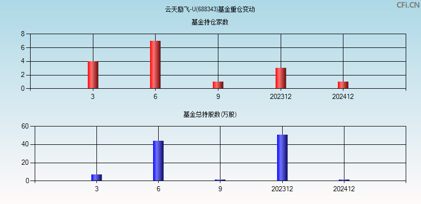 云天励飞-U(688343)基金重仓变动图