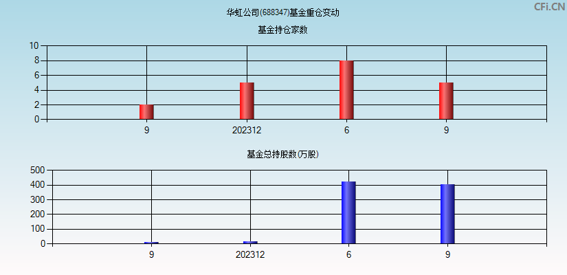 华虹公司(688347)基金重仓变动图