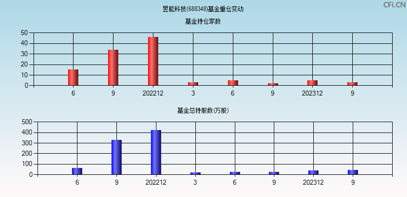 昱能科技(688348)基金重仓变动图