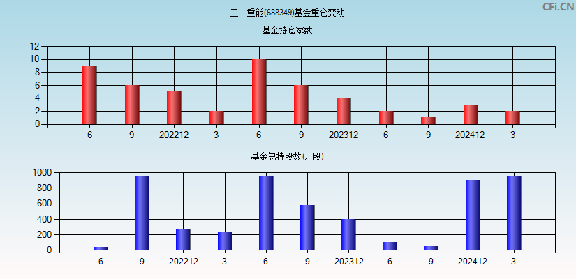 三一重能(688349)基金重仓变动图