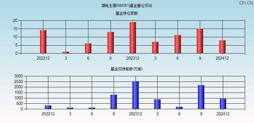 微电生理(688351)基金重仓变动图