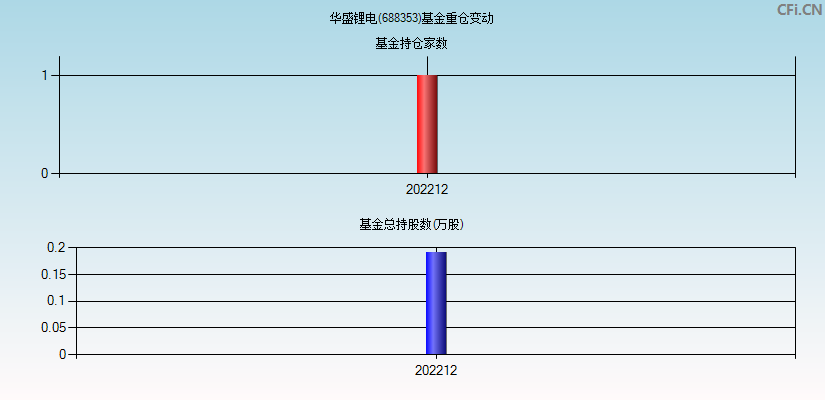 华盛锂电(688353)基金重仓变动图