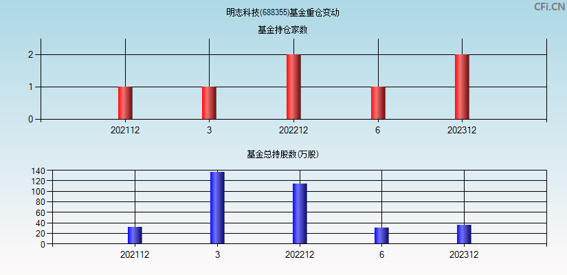 明志科技(688355)基金重仓变动图