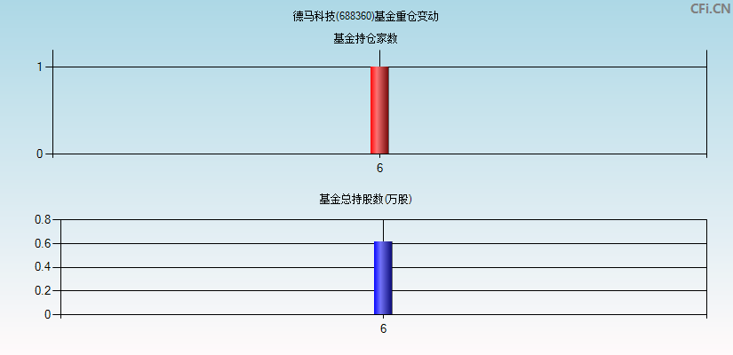 德马科技(688360)基金重仓变动图