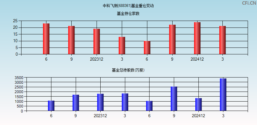 中科飞测(688361)基金重仓变动图