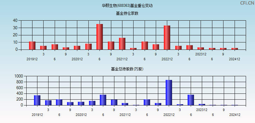 华熙生物(688363)基金重仓变动图