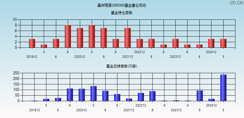晶丰明源(688368)基金重仓变动图