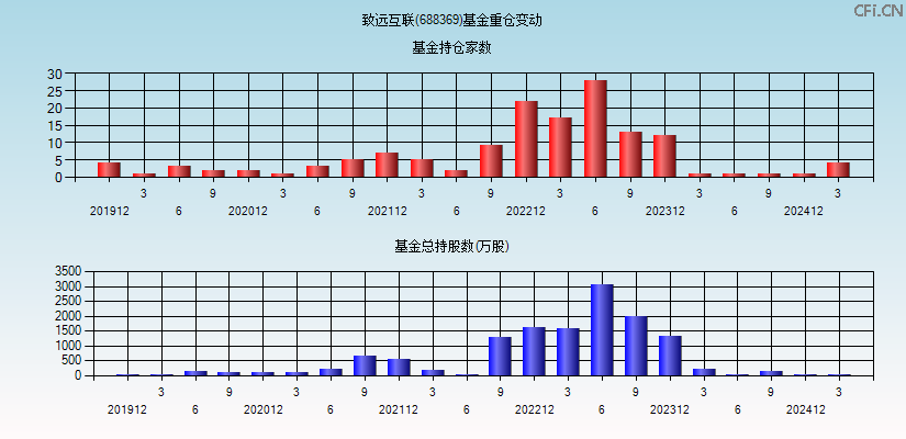致远互联(688369)基金重仓变动图