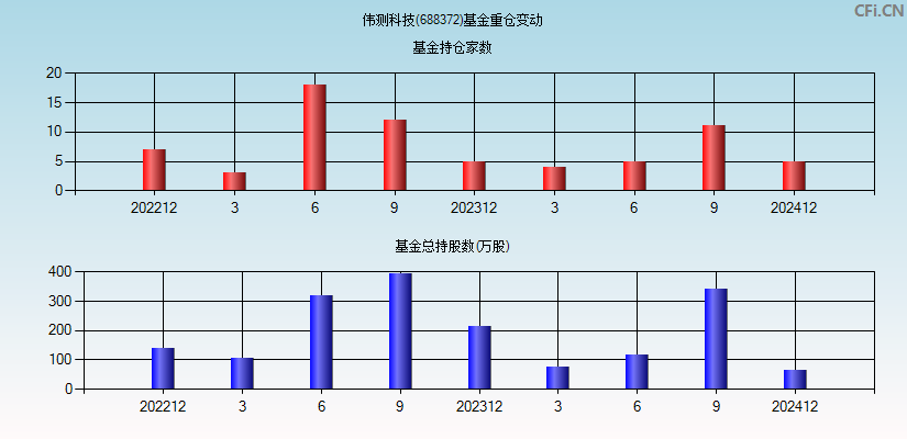 伟测科技(688372)基金重仓变动图