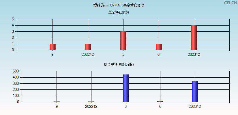 盟科药业-U(688373)基金重仓变动图