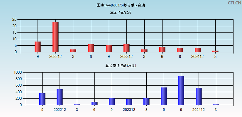 国博电子(688375)基金重仓变动图