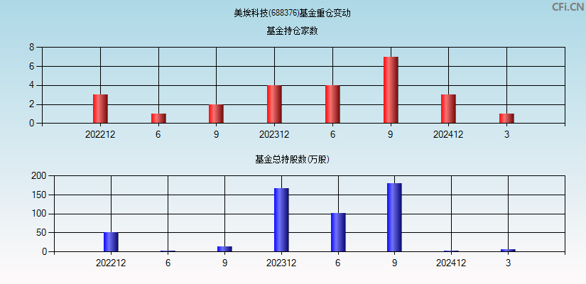美埃科技(688376)基金重仓变动图