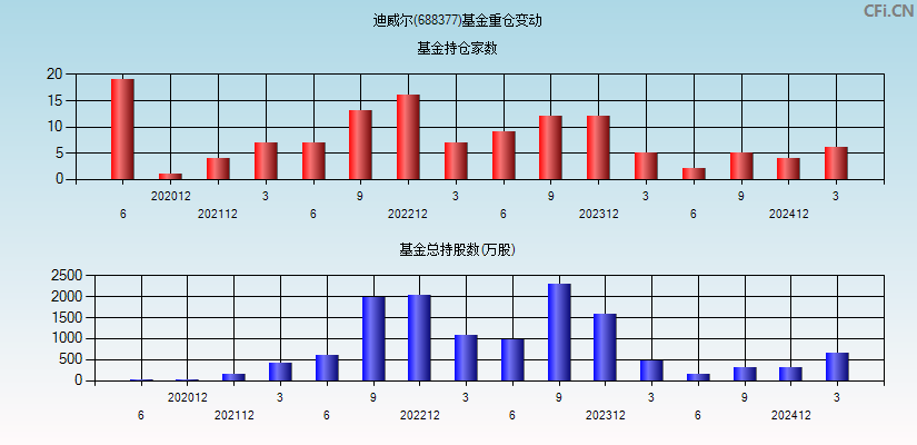 迪威尔(688377)基金重仓变动图