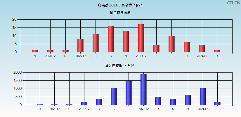 奥来德(688378)基金重仓变动图