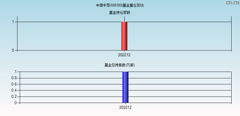 中微半导(688380)基金重仓变动图