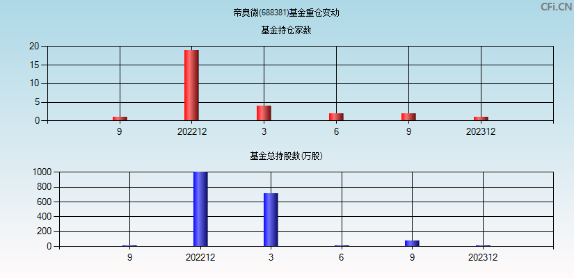 帝奥微(688381)基金重仓变动图