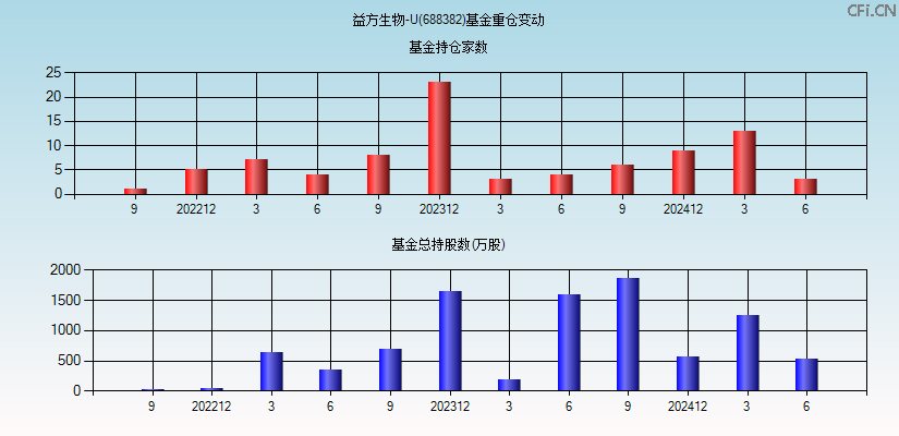 益方生物-U(688382)基金重仓变动图