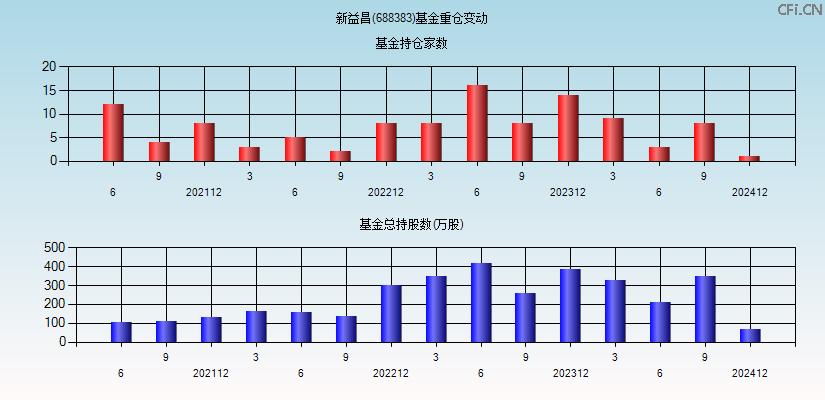 新益昌(688383)基金重仓变动图