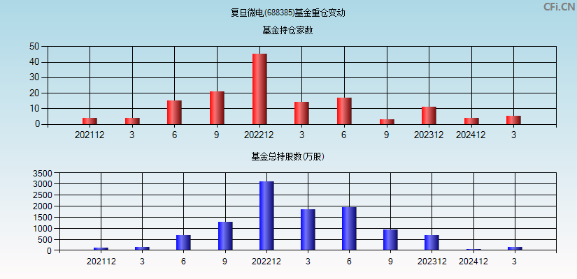 复旦微电(688385)基金重仓变动图