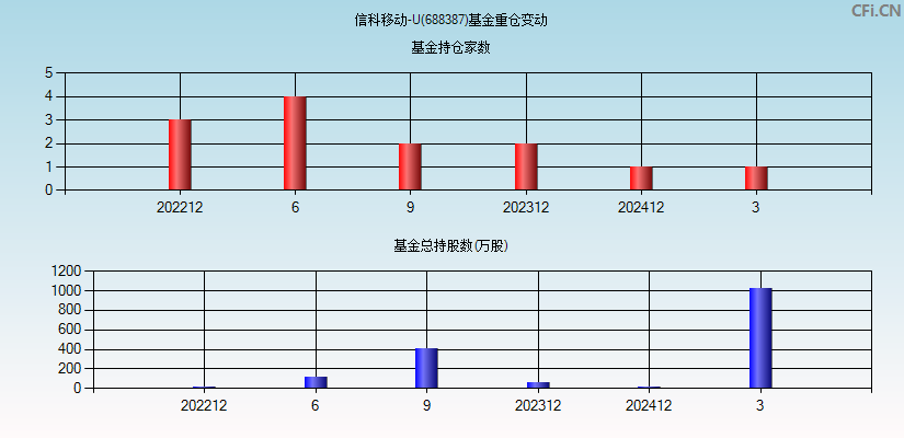 信科移动-U(688387)基金重仓变动图