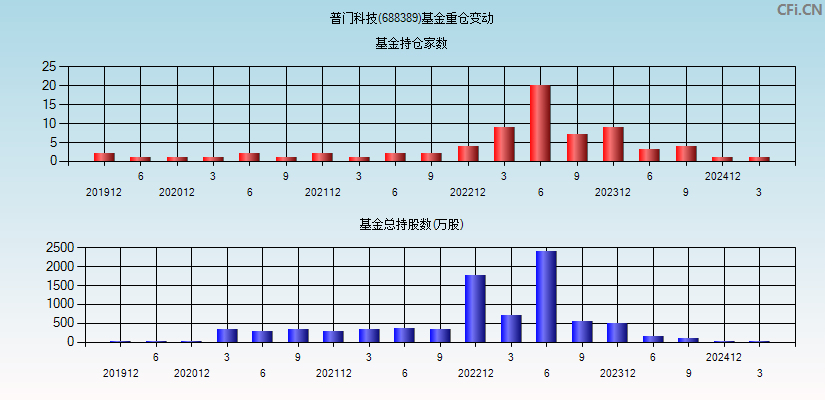 普门科技(688389)基金重仓变动图